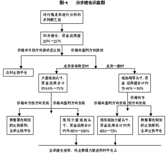 期貨投資資金管理