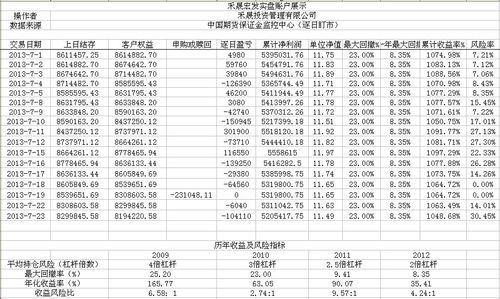 賬戶說明:舟山禾晟投資管理 www.hesun.