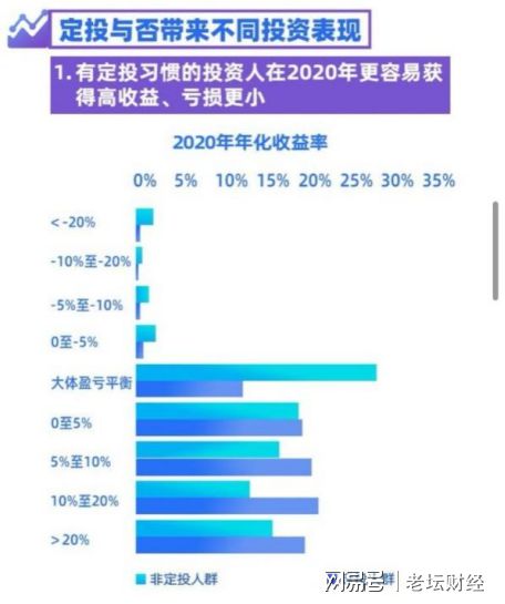 不到三成居民持有基金長于一年,定投投資者更容易獲得收益