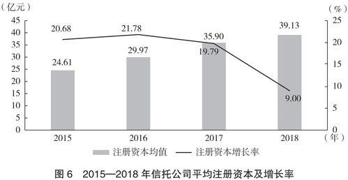 信托公司固有資金資產配置與投資管理研究