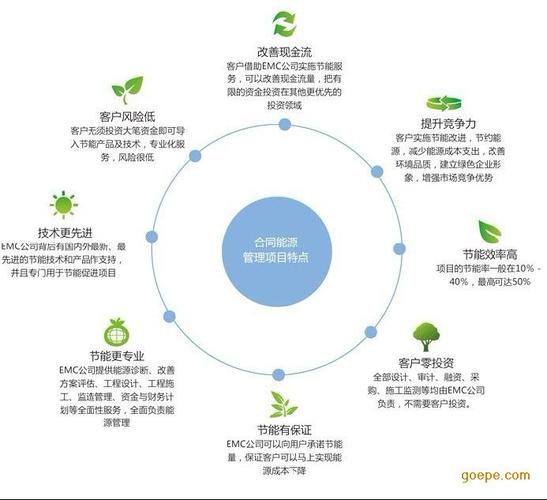 用戶零投入 共收益 萬盛達合同能源管理投資(emc)