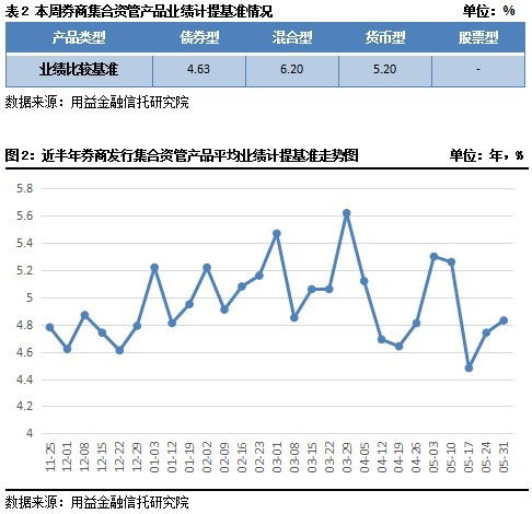 用益 資管市場周評 a股結束回撤 券商資管 固收 轉型成必然